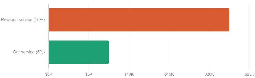 Our Amazon Reimbursement Services